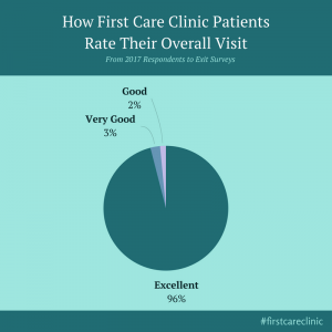 How First Care Clinic Clients Rate Their Overall Visit 300x300 